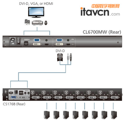 ATEN發(fā)全高清LCD KVM控制端&ndash;CL6700MW_矩陣切換-中國數(shù)字視聽網(wǎng)