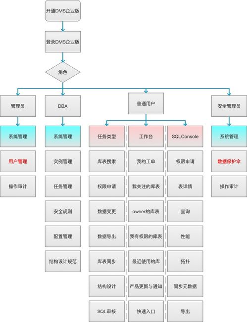 功能 角色矩陣圖
