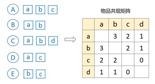 產品設計 推薦系統怎們設計 這23張圖帶你入門