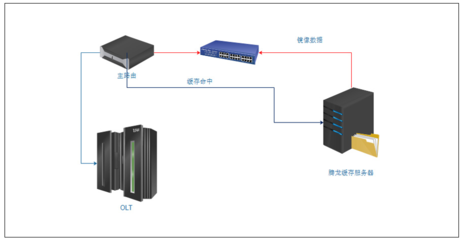 騰龍矩陣式緩存系統(tǒng) 重塑數(shù)據(jù)高速訪問新范式